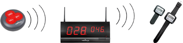 Vellux tryckknappar som visar kommunikationen mellan tre produkter